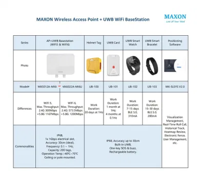 [Ap & Uwb Solutions] WiFi5 WiFi6 11ax Ap Uwb Embedded Indoor Signal Coverage & Outdoor Position Track WiFi Base Station